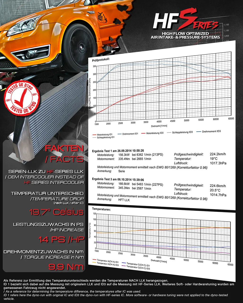 HF-Series Ladeluftkühler Kit Ford Focus ST Mk.2 225PS